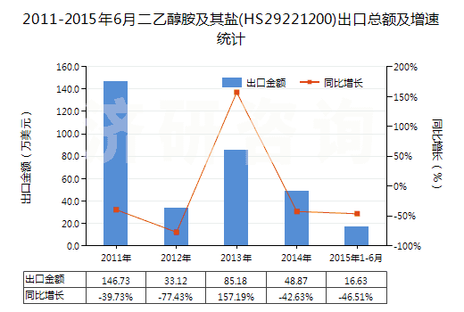 2011-2015年6月二乙醇胺及其鹽(HS29221200)出口總額及增速統(tǒng)計(jì)